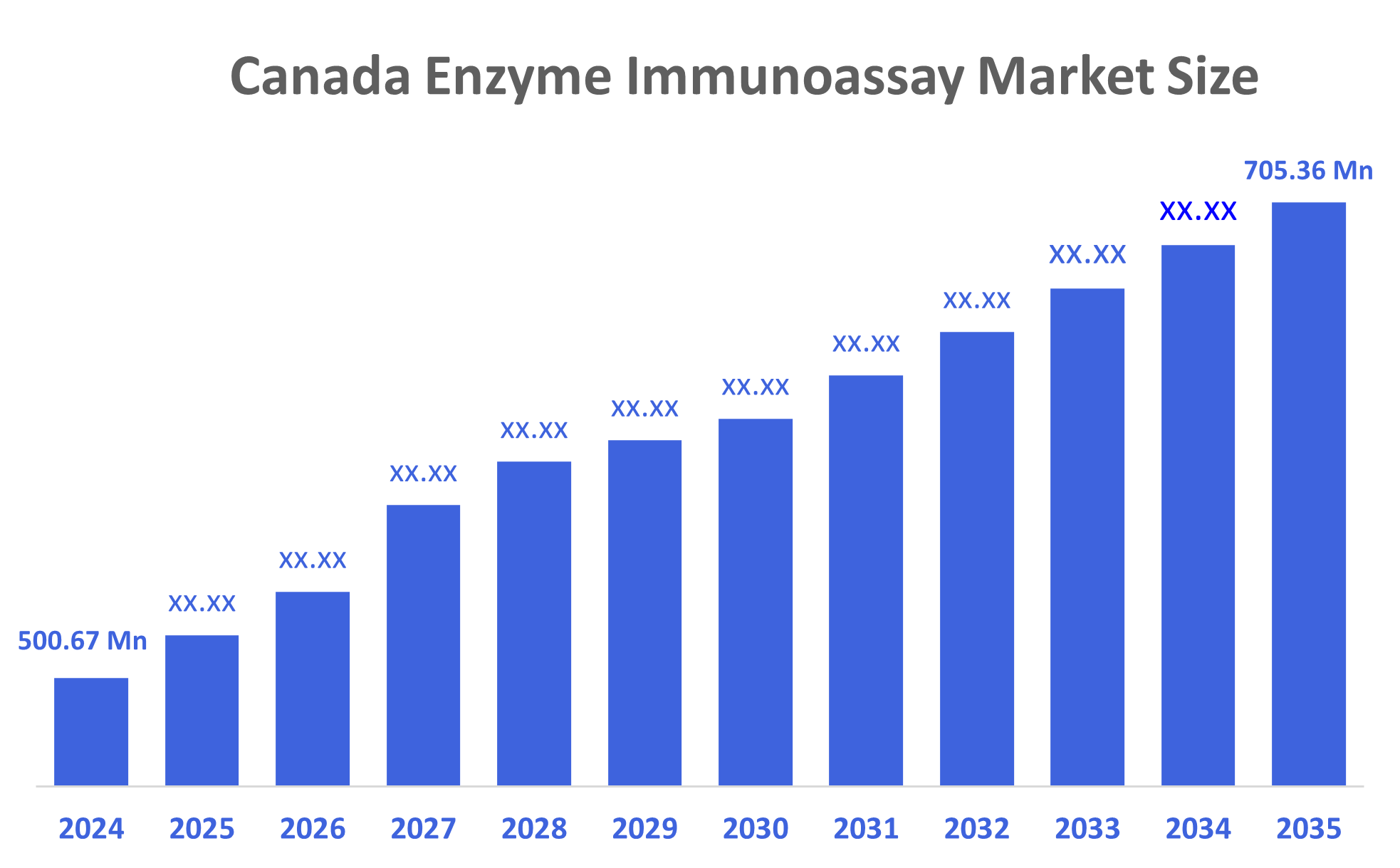 Canada Enzyme Immunoassay Market