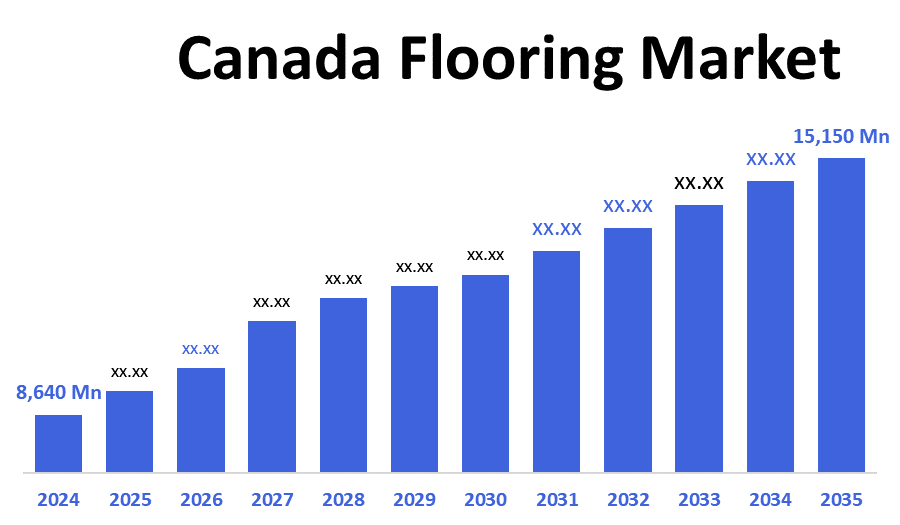 Canada Flooring Market Size