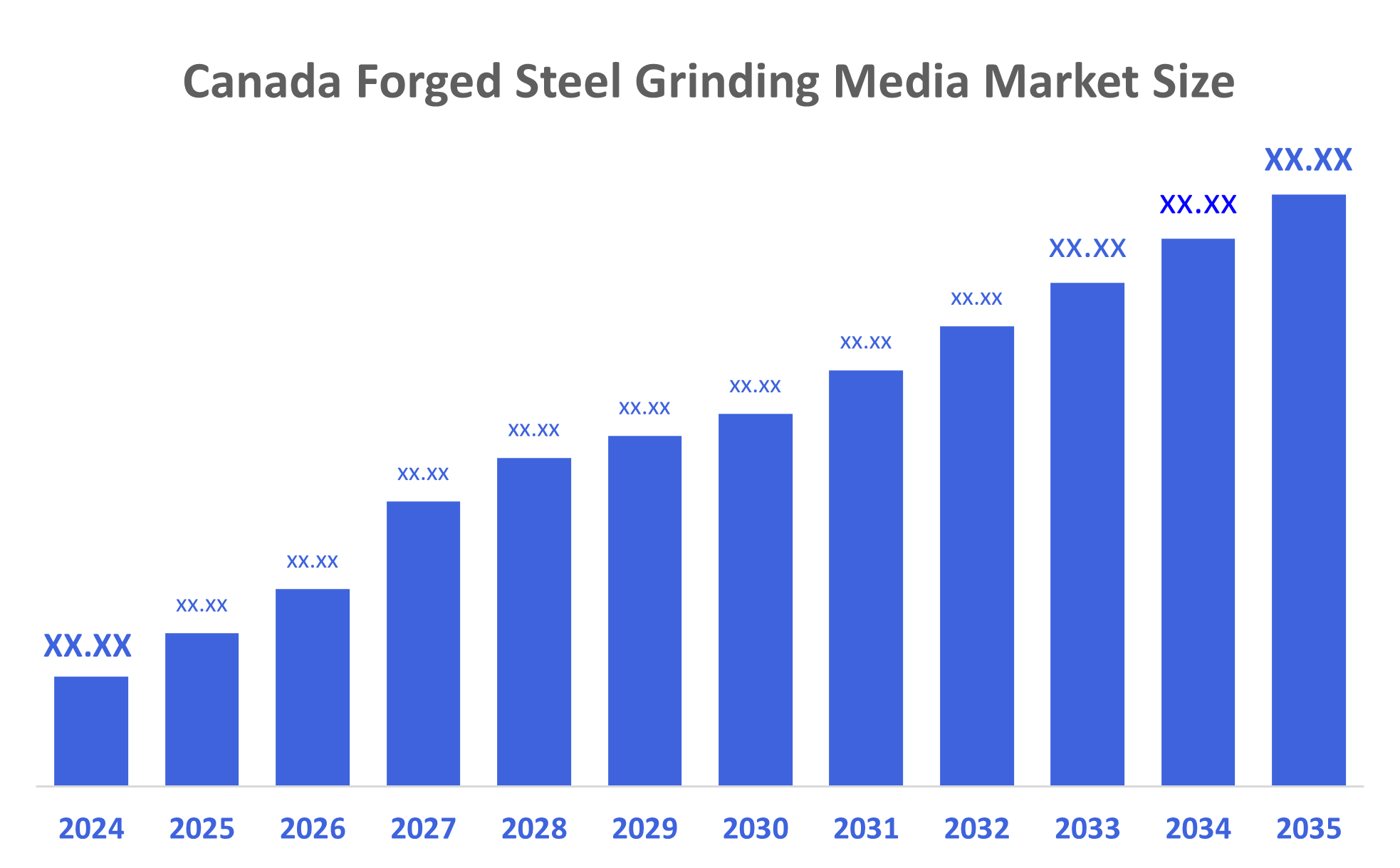 Canada Forged Steel Grinding Media Market