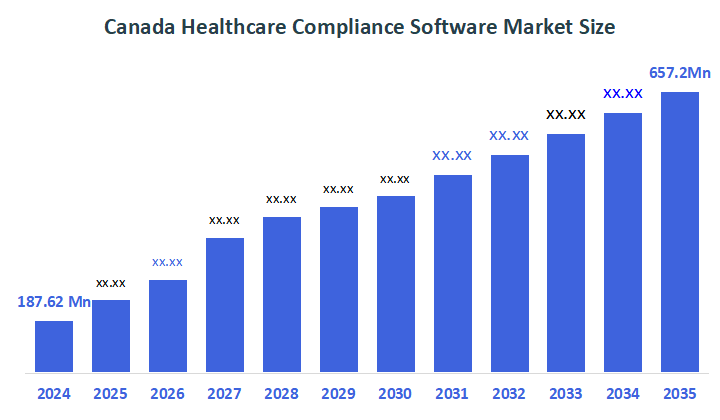 Canada Healthcare Compliance Software Market