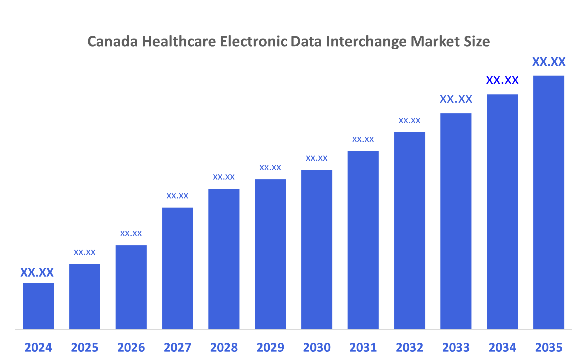 Canada Healthcare Electronic Data Interchange Market