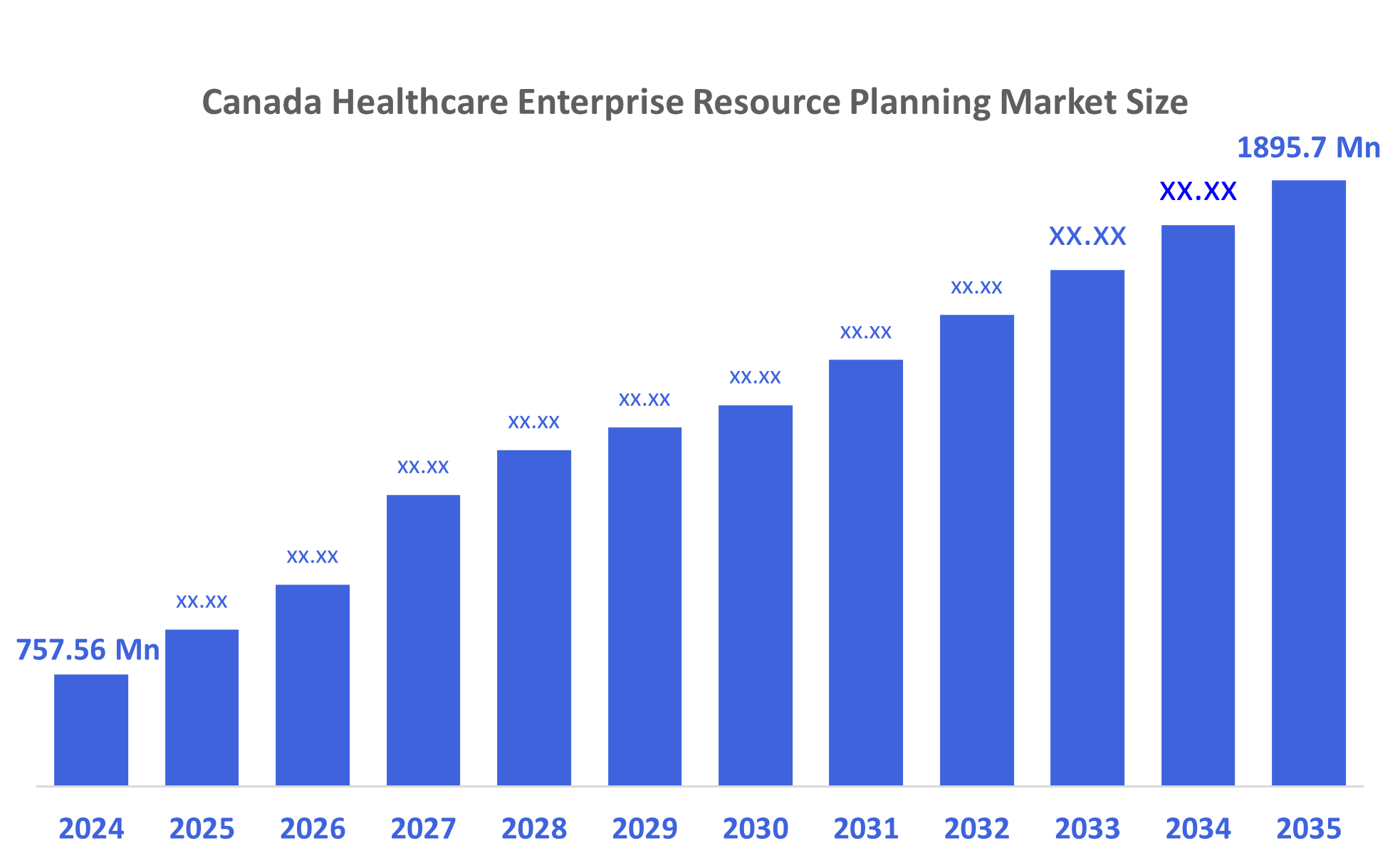 Canada Healthcare Enterprises Resource Planning Market