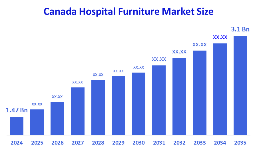 Canada Hospital Furniture Market