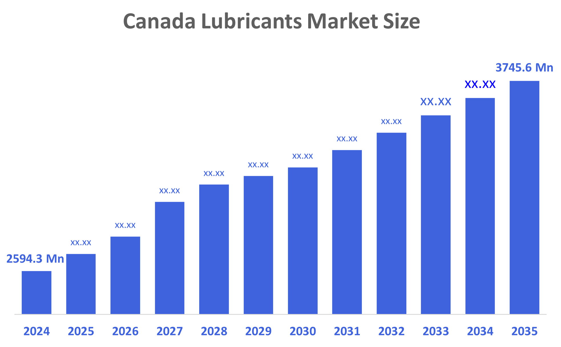 Canadian Lubricants Market