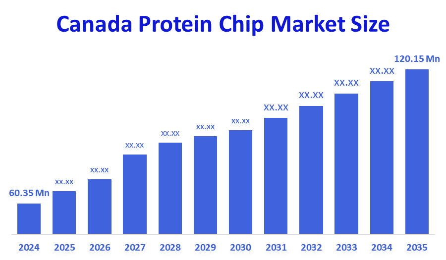 Canada Protein Chip Market