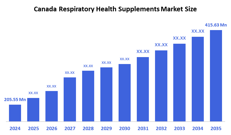 Canada Respiratory Health Supplements Market 
