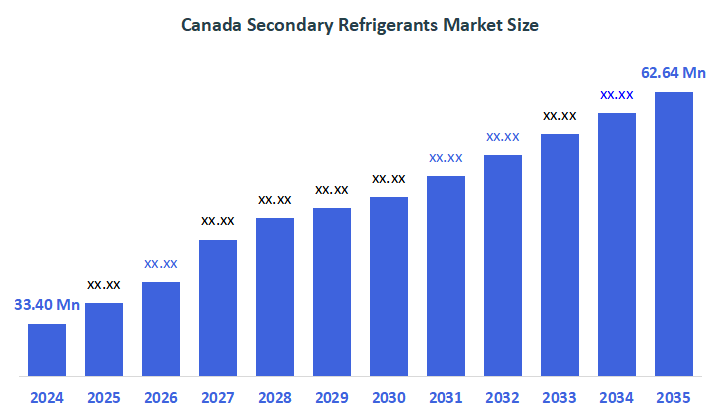 Canada Secondary Refrigerants Market