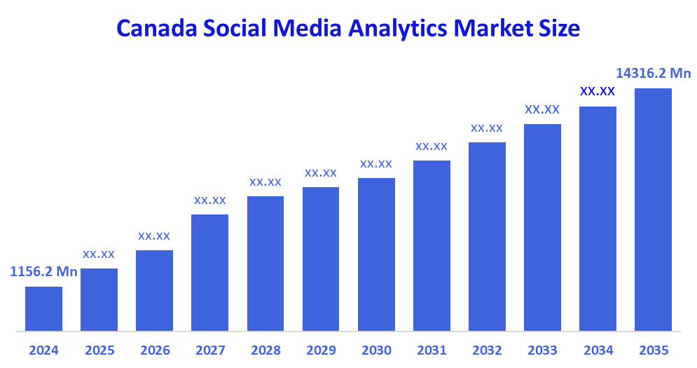 Canada Social Media Analytics Market Size