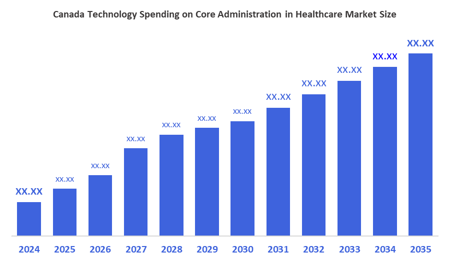 Canada Technology Spending on Core Administration in Healthcare Market Size