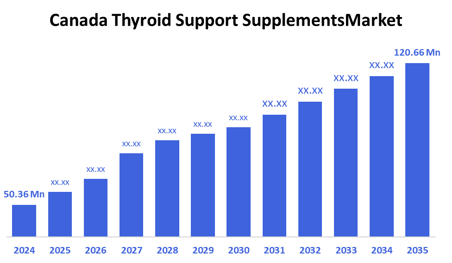 Canada Thyroid Support Supplements Market 