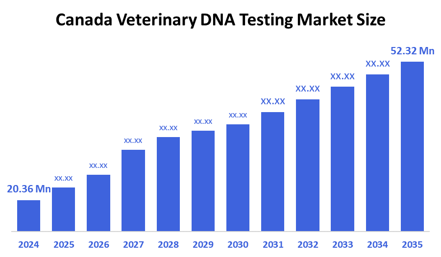 Canada Veterinary DNA Testing Market