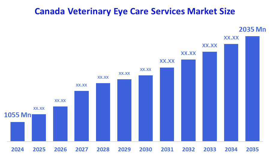 Canada Veterinary Eye Care Services Market Size 