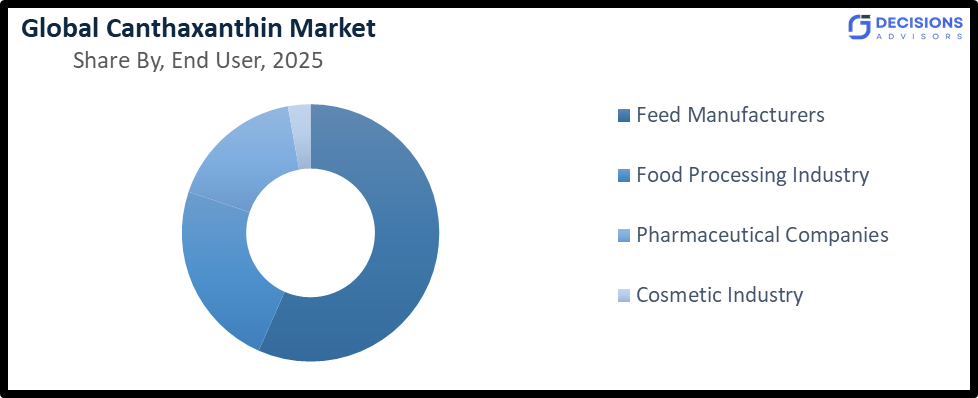 Global Canthaxanthin Market