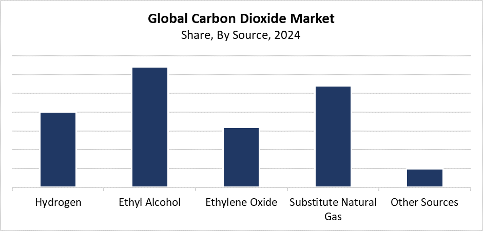 Carbon Dioxide Market