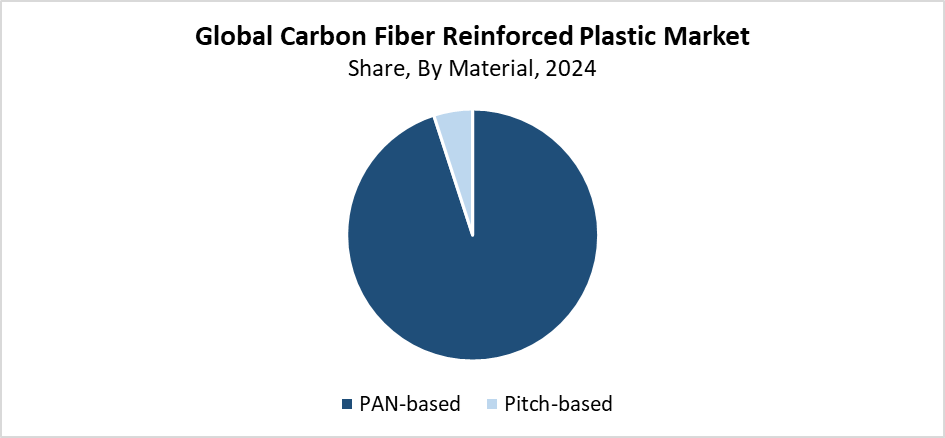 Carbon Fiber Reinforced Plastic Market