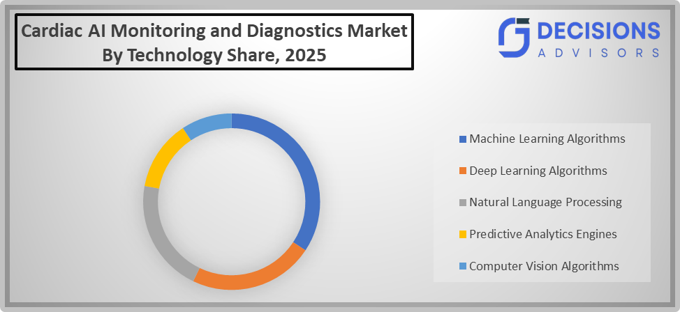 Cardiac AI Monitoring and Diagnostics Market