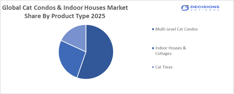Global Cat Condos & Indoor Houses Market 