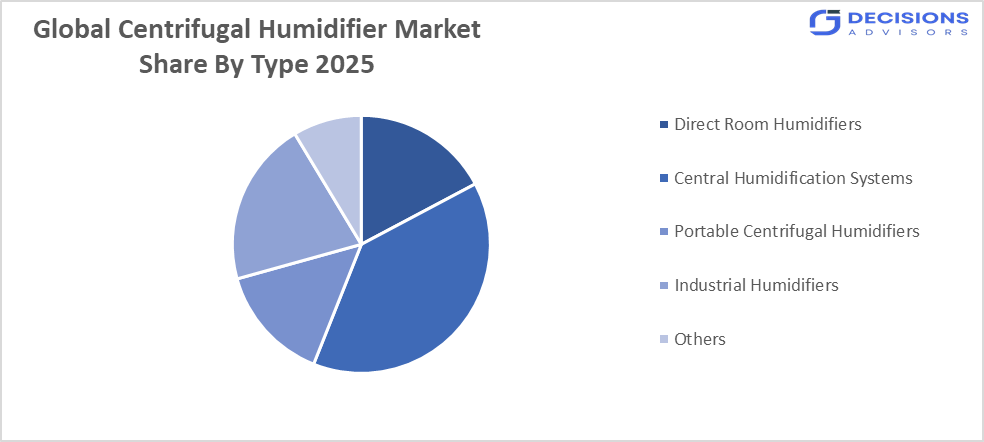 Global Centrifugal Humidifier Market 