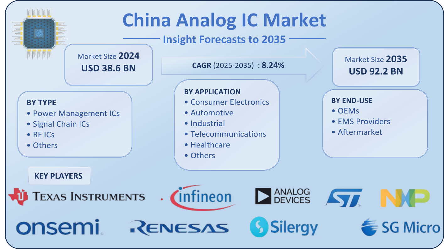 China Analog IC Market