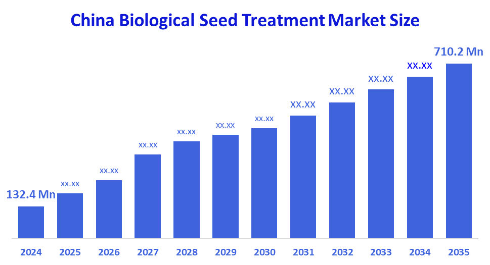 China Biological Seed Treatment Market Size
