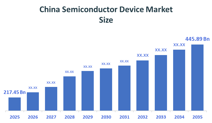 China Semiconductor Device Market