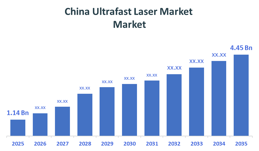 China Ultrafast Laser Market