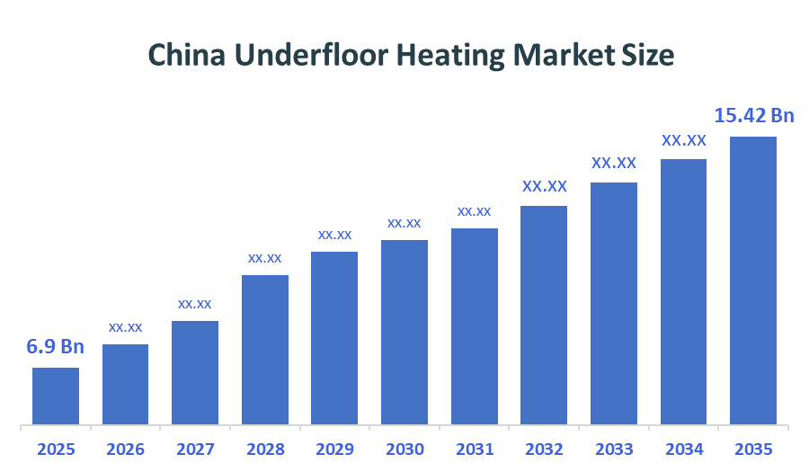 China Underfloor Heating Market 