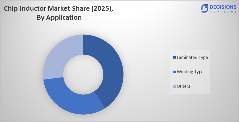 Global Chip Inductor Market