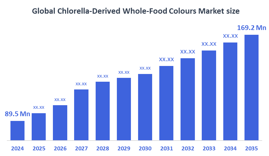 Chlorella-Derived Whole-Food Colours Market 