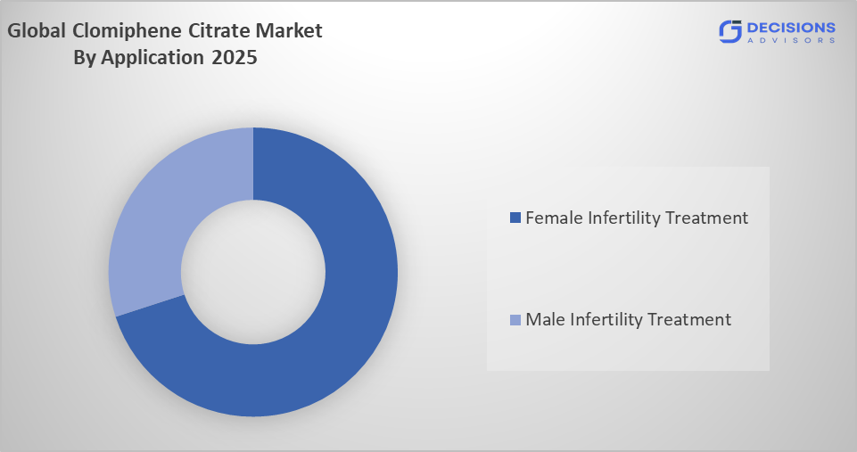 Global Clomiphene Citrate Market