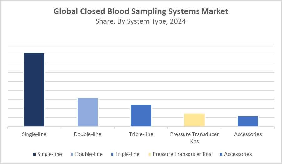 Closed Blood Sampling Systems Market