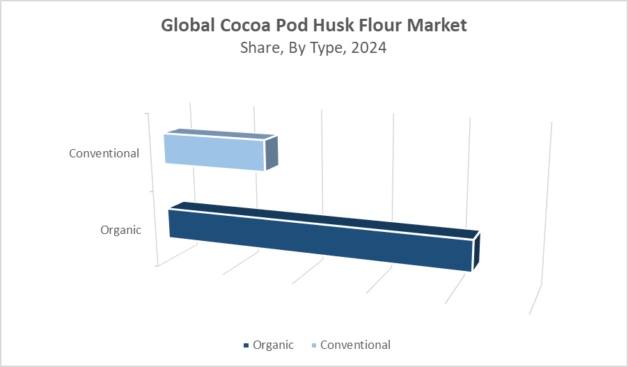 Cocoa Pod Husk Flour Market