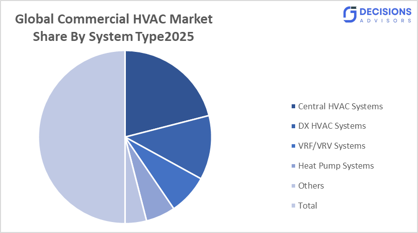 Global Commercial HVAC Market
