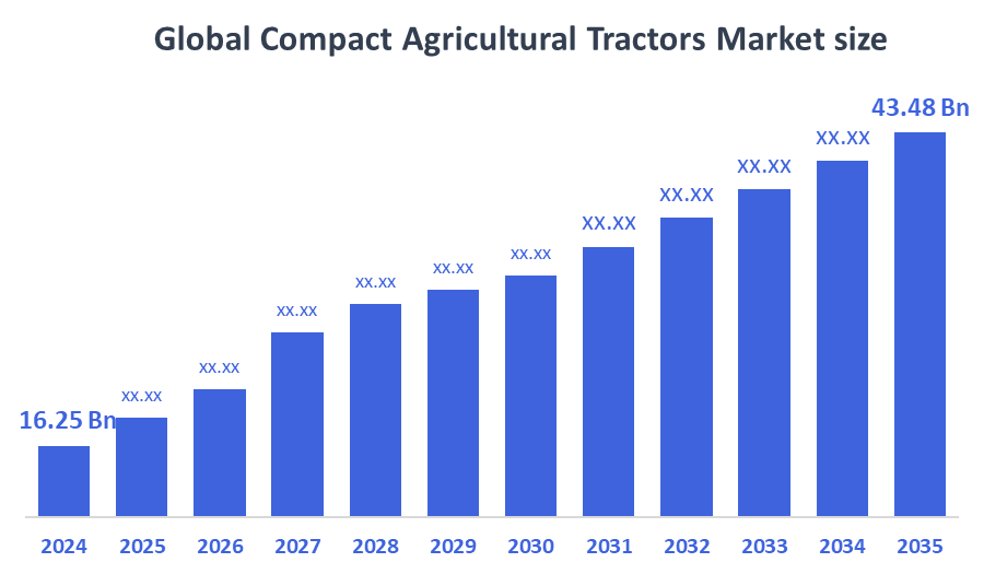 Compact Agricultural Tractors Market