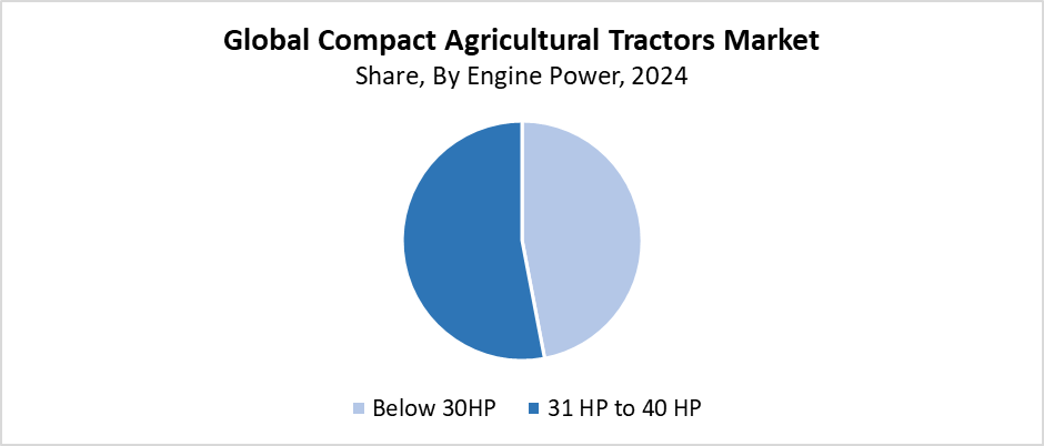 Compact Agricultural Tractors Market