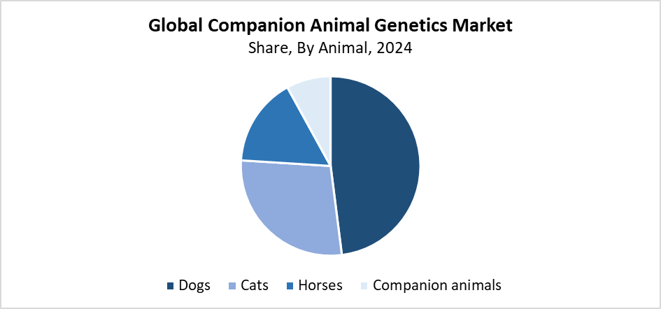 Companion Animal Genetics Market