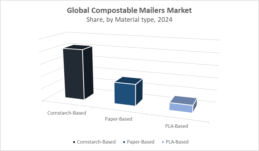 Compostable Mailers Market