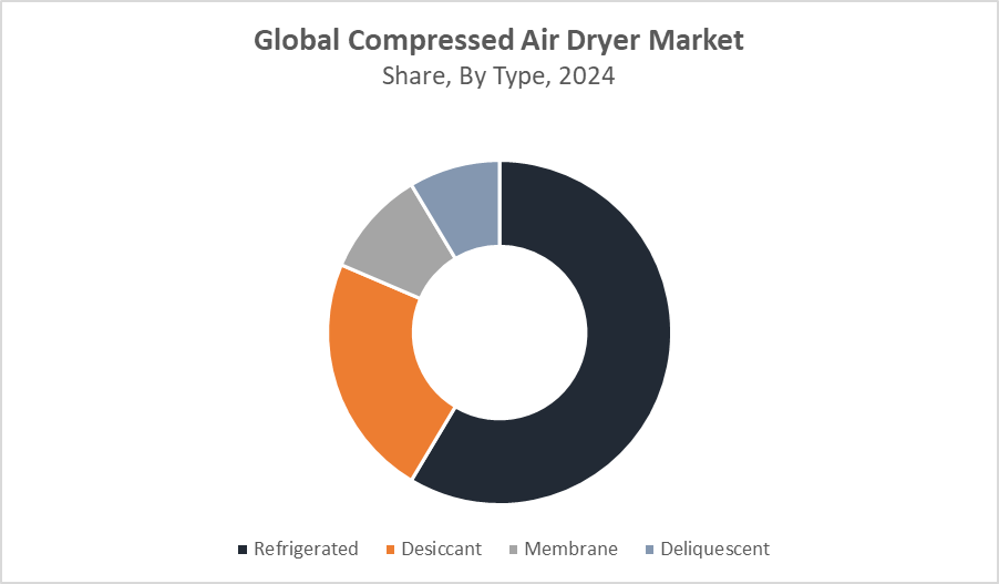 Compressed Air Dryer Market