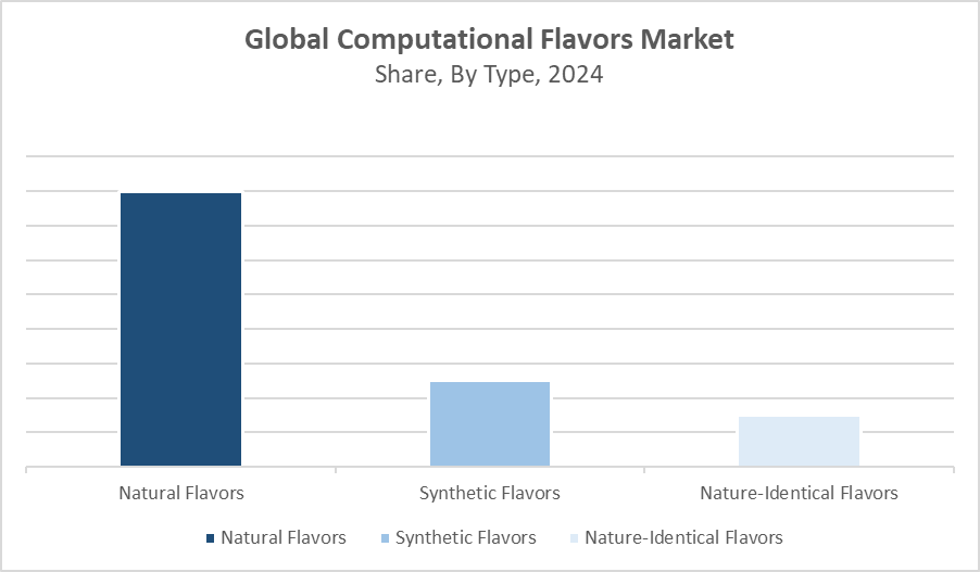 Computational Flavors Market Size 