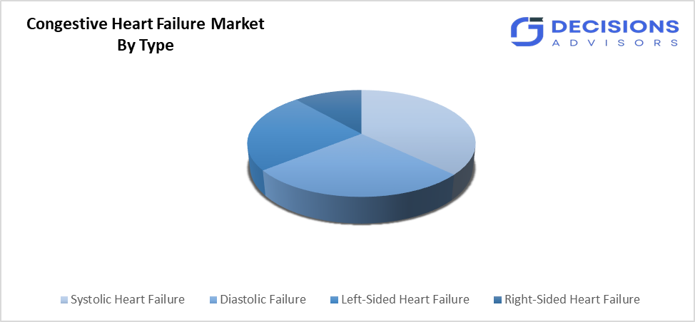 Global Congestive Heart Failure Market