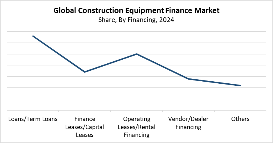 Construction Equipment Finance Market Size