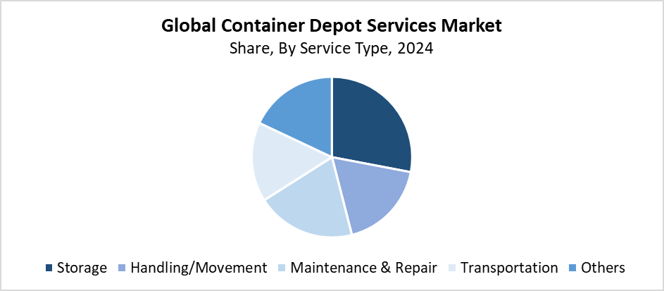 Container Depot Services Market Size