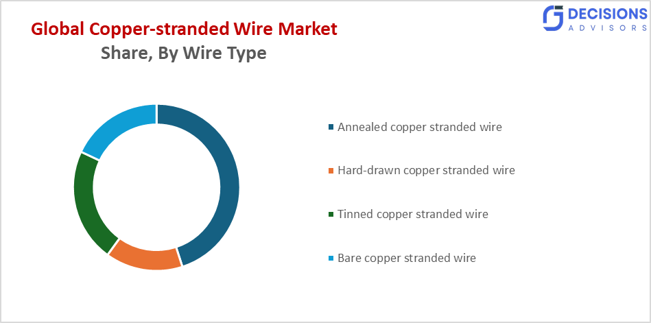 Copper-stranded Wire Market