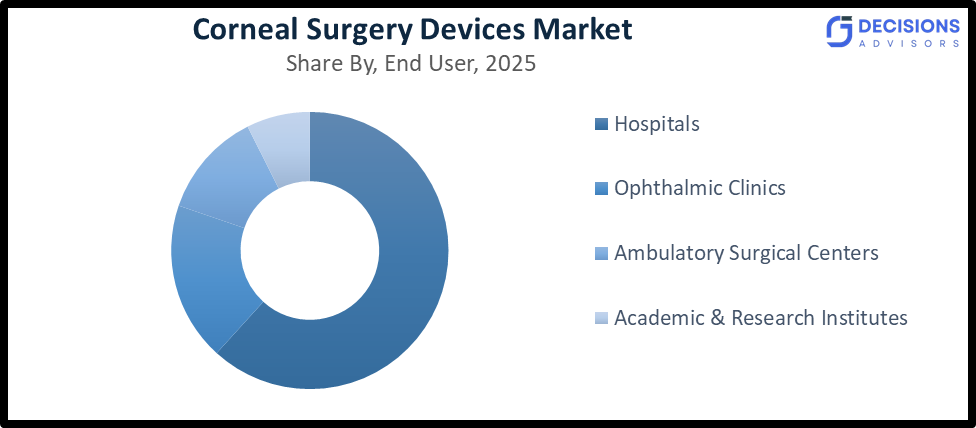 Global Corneal Surgery Devices Market