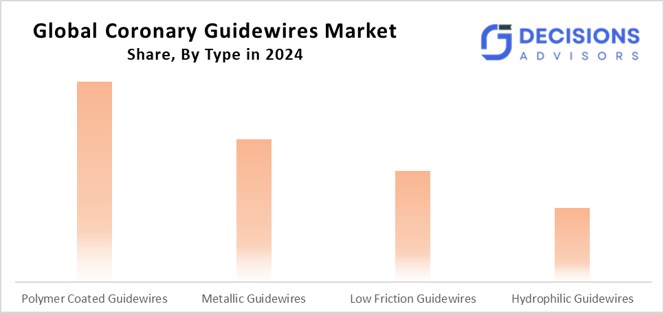 coronary guidewires market