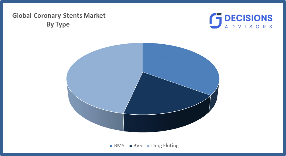 Coronary Stents Market