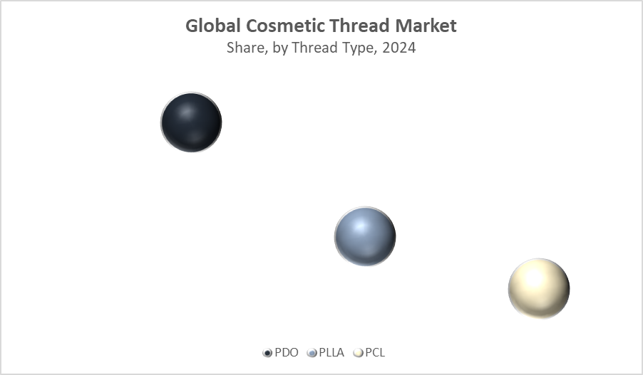 Cosmetic Thread Market Size 
