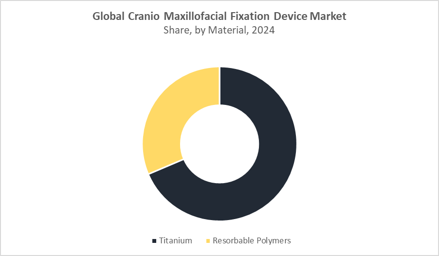 Cranio Maxillofacial Fixation Device Market