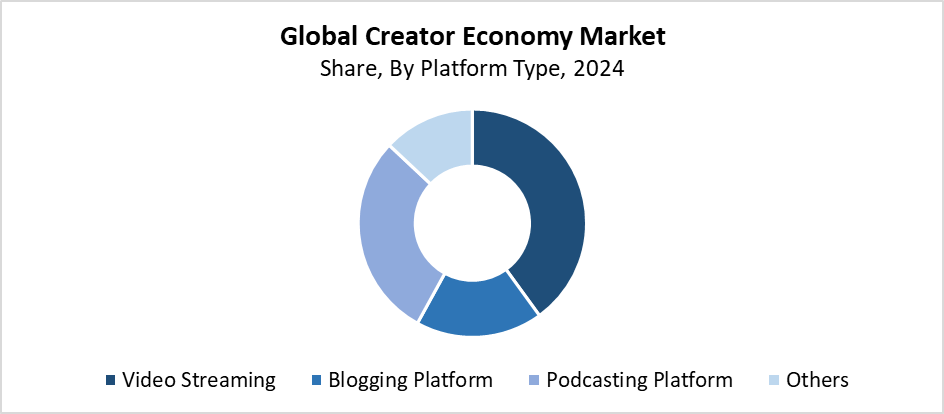 Creator Economy Market
