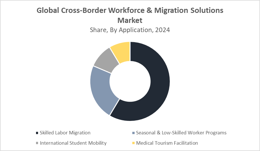 Cross-Border Workforce & Migration Solutions Market